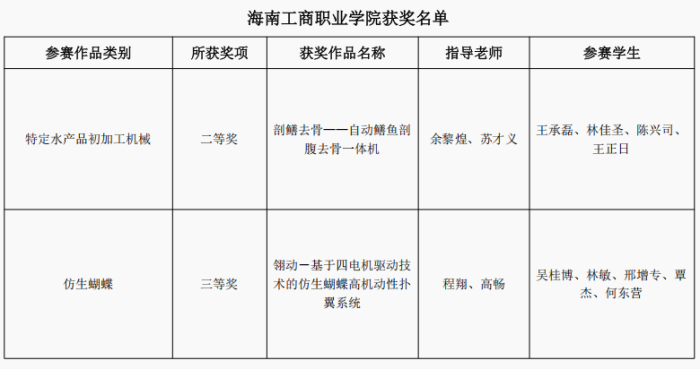 喜报｜我校在第四届海南省大学生机械创新设计大赛斩获多项荣誉