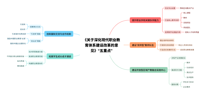 国务院办公厅《关于深化现代职业教育体系建设改革的意见》“五重点” (2).png