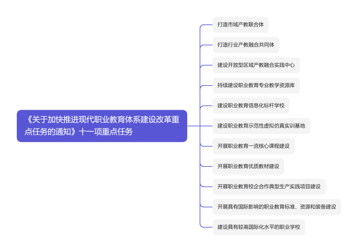《关于加快推进现代职业教育体系建设改革重点任务的通知》十一项重点任务.png